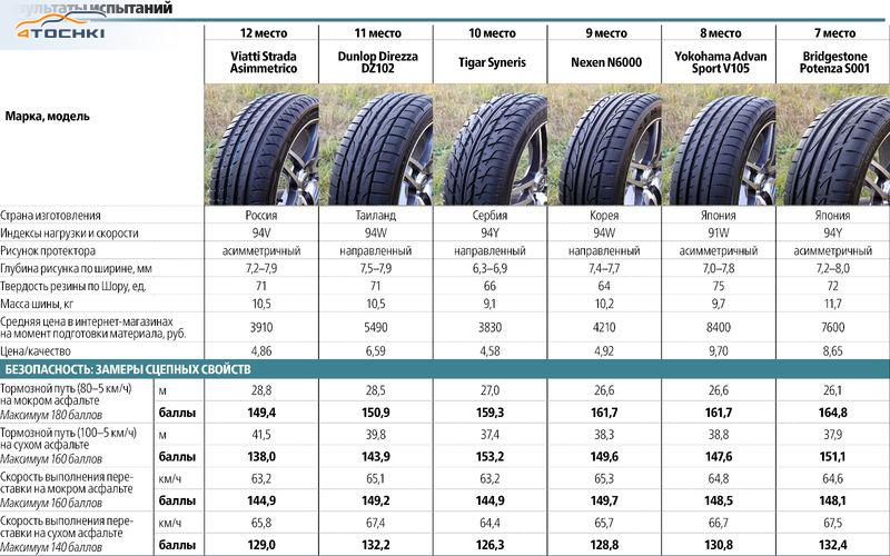 Тест высокоскоростных летних шин 225/45 R17 2016