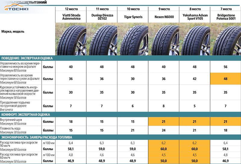 Тест высокоскоростных летних шин 225/45 R17 2016