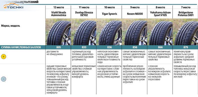 Тест высокоскоростных летних шин 225/45 R17 2016