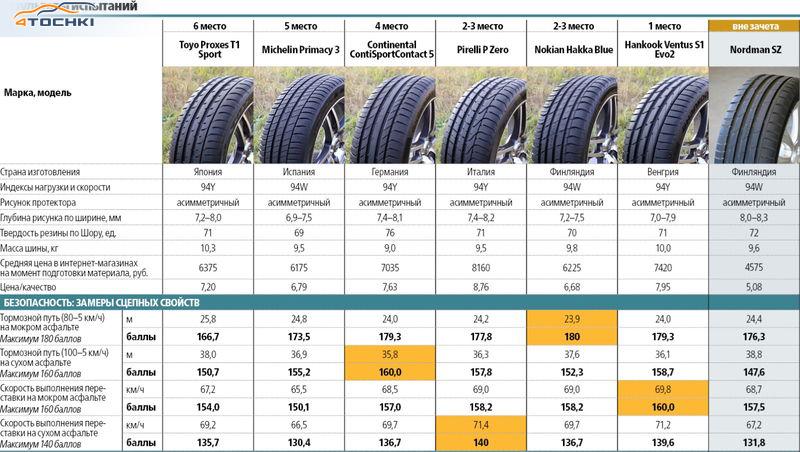 Тест высокоскоростных летних шин 225/45 R17 2016