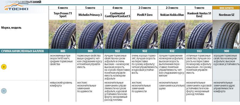 Тест высокоскоростных летних шин 225/45 R17 2016