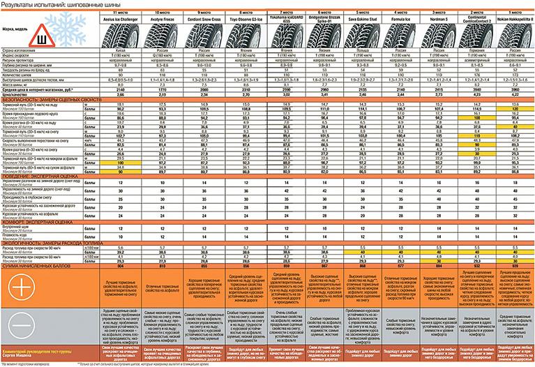 Тесты шин - зимние и летние шины, шипованные