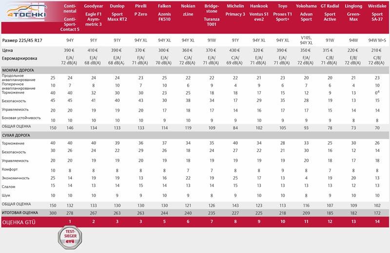 Тест летних шин размера 225/45 R17 2016