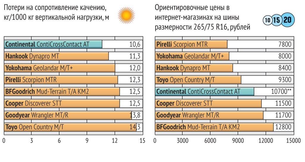 Тест шин для бездорожья 265/75 16 2015