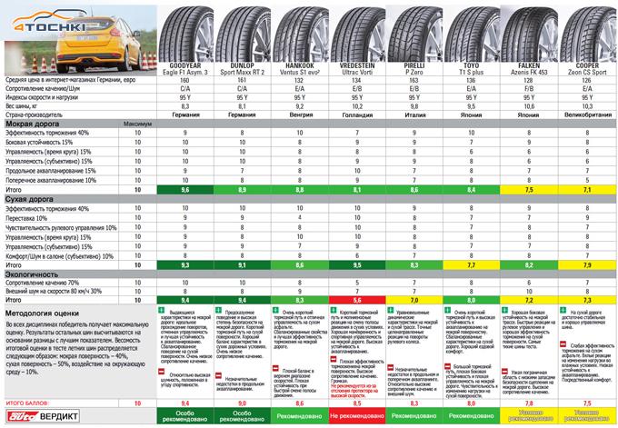 Тест летних шин 235/40 R18 2016