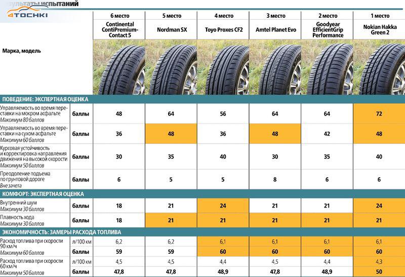 Тест летних шин 195/65 R15 2016