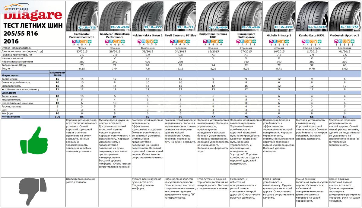 Тест летних шин размера 205/55 R16 2016