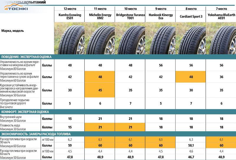 Тест летних шин 195/65 R15 2016