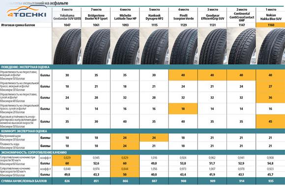 Тест летних шин 235/65 R17 2016