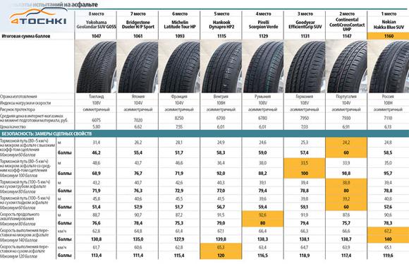 Тест летних шин 235/65 R17 2016