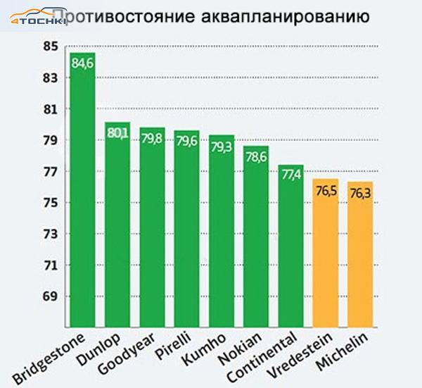 Тест летних шин размера 205/55 R16 2016