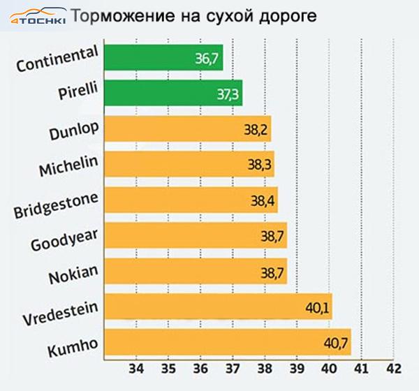 Тест летних шин размера 205/55 R16 2016