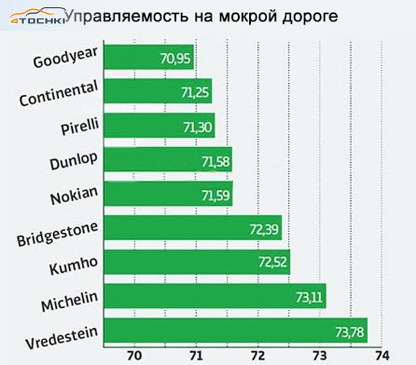 Тест летних шин размера 205/55 R16 2016