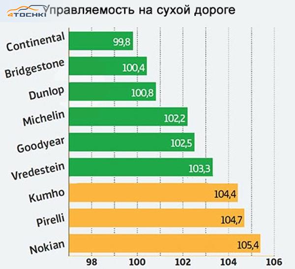 Тест летних шин размера 205/55 R16 2016