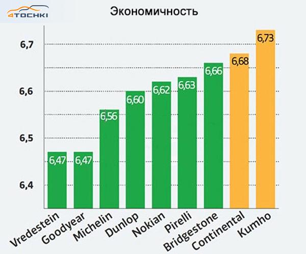 Тест летних шин размера 205/55 R16 2016