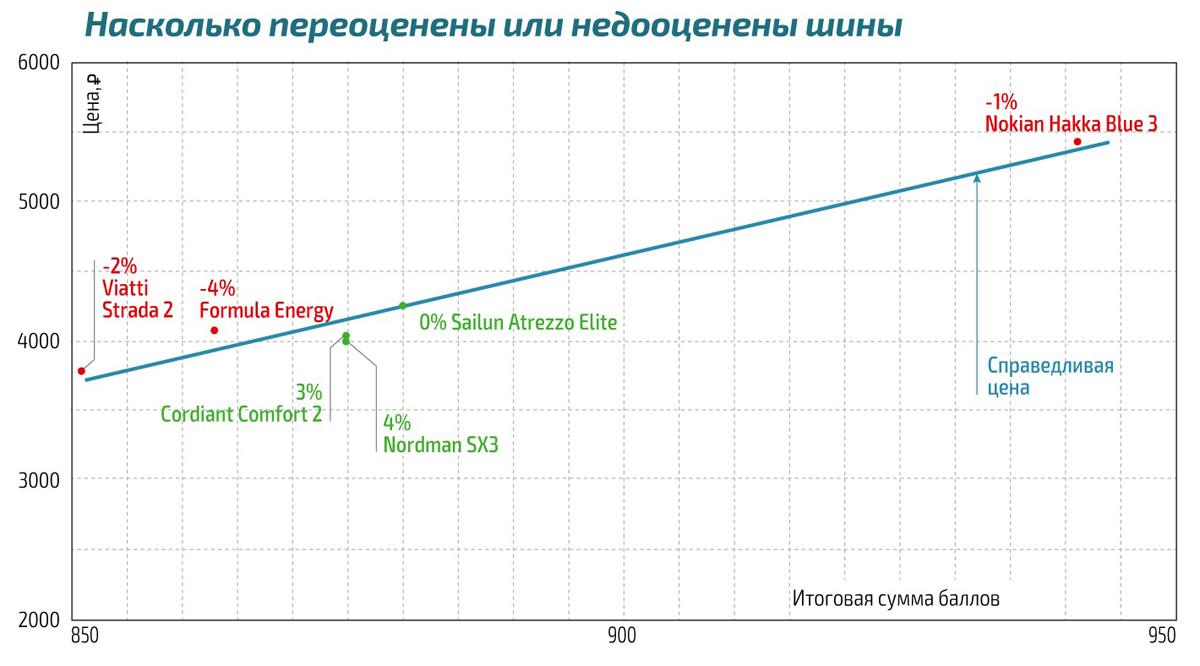 Тест летних шин 195/65R15 («За рулем», 3/2023) - За рулем