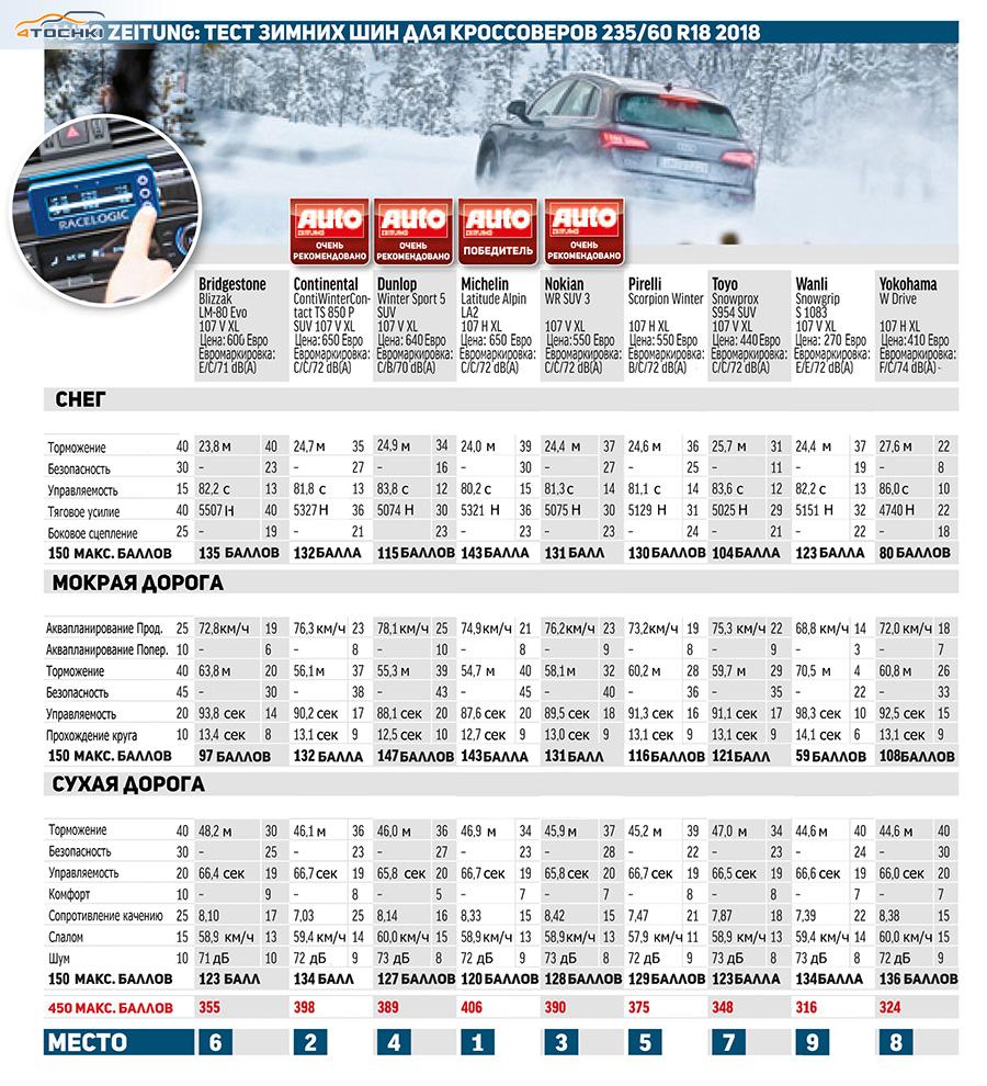 Tест зимних шин для кроссоверов 235/60 R18 2018 - Auto Zeitung