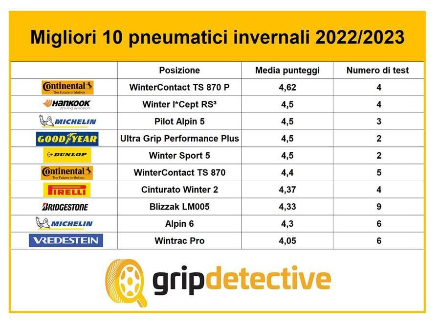 Continental WinterContact TS 870 P возглавила рейтинг лучших зимних шин года
