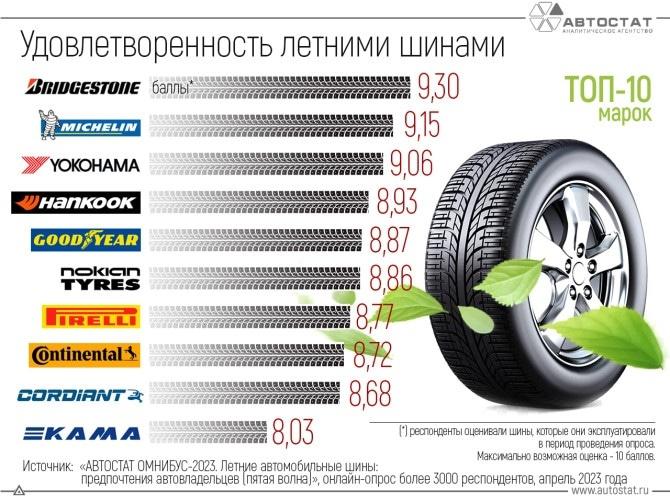 Летние шины Bridgestone возглавили «рейтинг удовлетворенности» агентства «Автостат»
