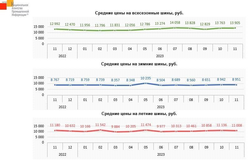 Зимние и всесезонные - продолжают дорожать, летние - дешевеют