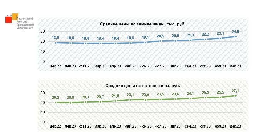 Эксперты НАПИ проанализировали динамику цен на премиум-шины для легковых автомобилей