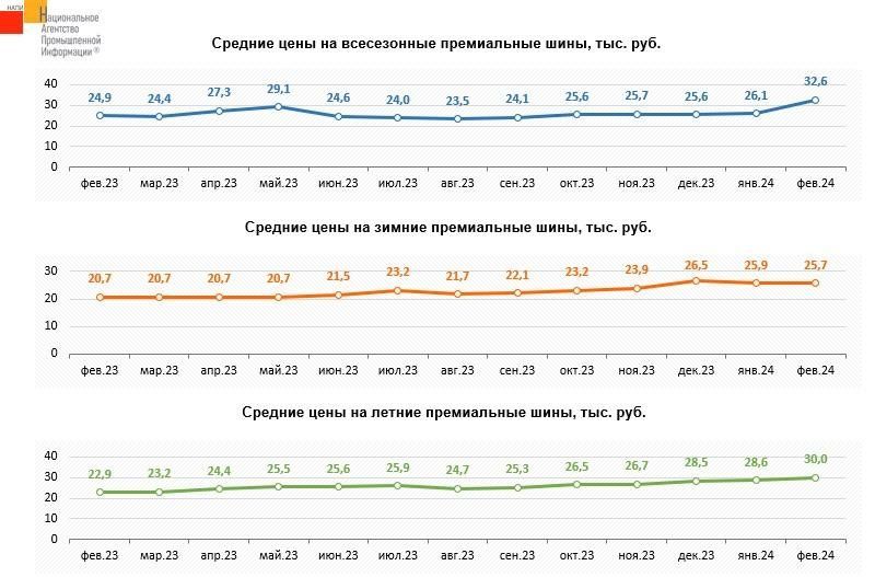 Эксперты НАПИ проанализировали динамику цен на грузовые премиум-шины