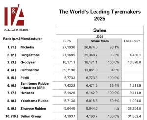 Michelin сохраняет лидирующие позиции в рейтинге ведущих производителей шин по объему продаж