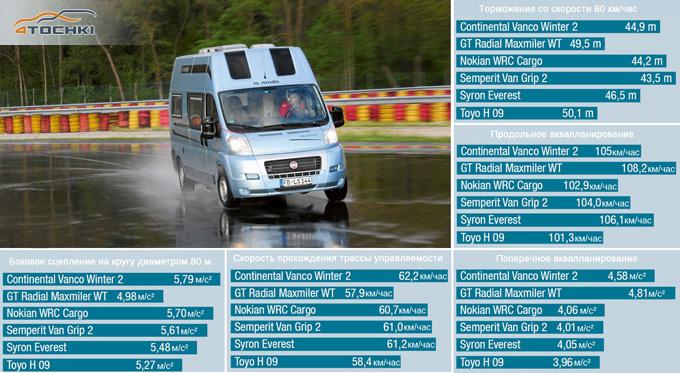 Тест зимних шин для кемпинговых автобусов и трейлеров 2014