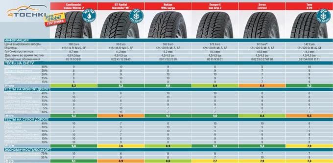 Тест зимних шин для кемпинговых автобусов и трейлеров 2014