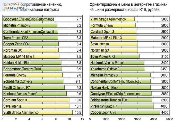 Тест летних шин 205/55 R16 2014
