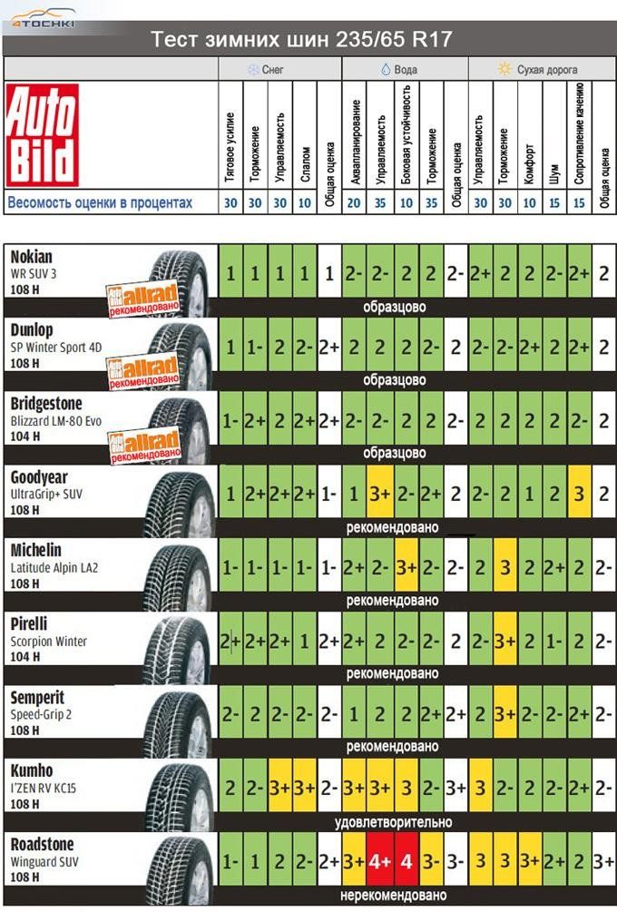 Тест зимних шин 235/65 R17 2014