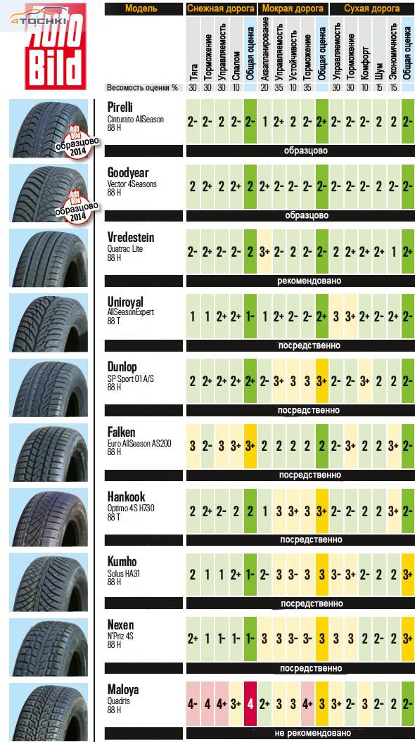 Тест всесезонных шин 185/60R15 2014