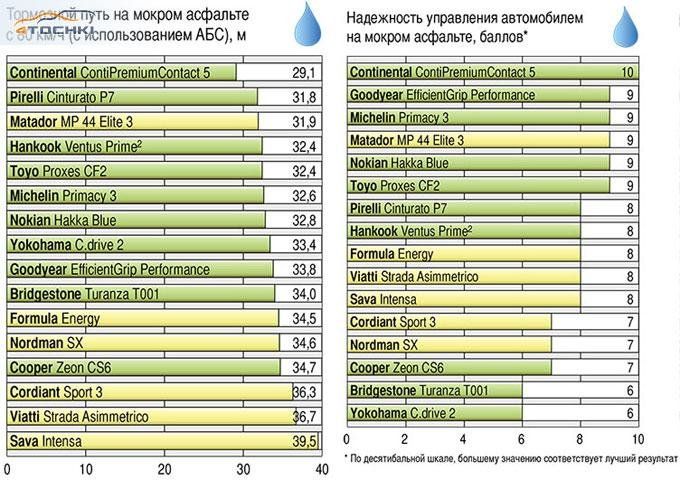 Тест летних шин 205/55 R16 2014
