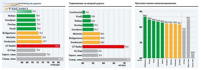 Тест летних шин 205/55 R16 2014