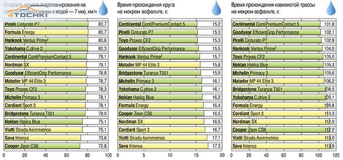 Тест летних шин 205/55 R16 2014