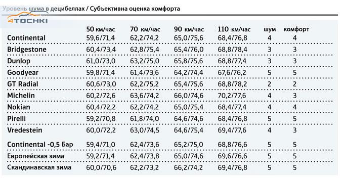 Тест летних шин 205/55 R16 2014