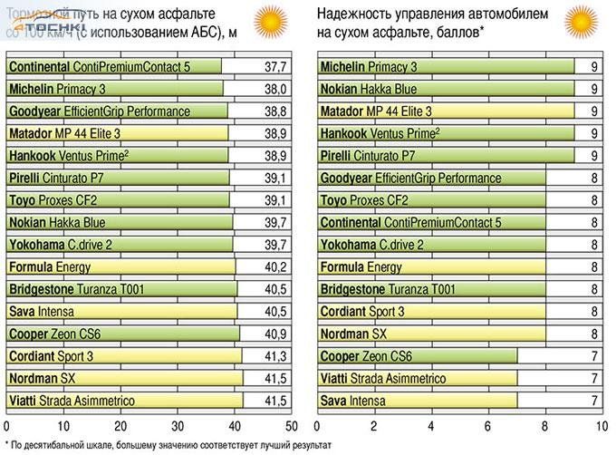 Тест летних шин 205/55 R16 2014