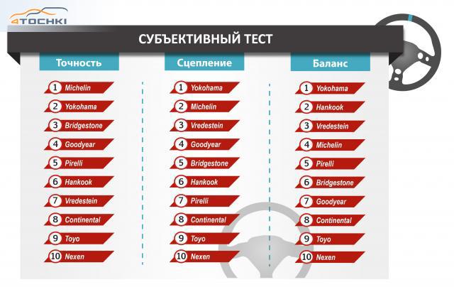 Сравнительный тест 10 спортивных шин 235/40 R18 2014