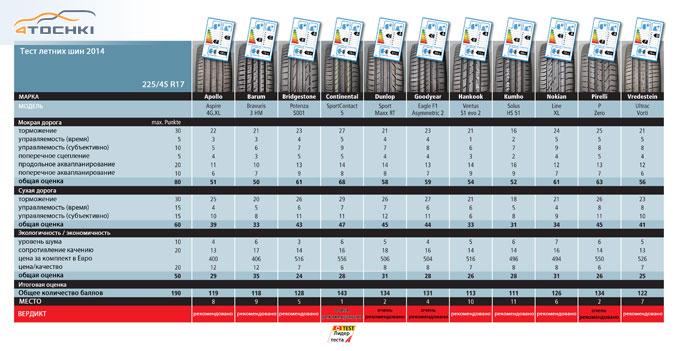 Тест летних шин размера 225/45 R17 2014