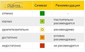 ADAC: Тест летних шин 175/65 R14 2014