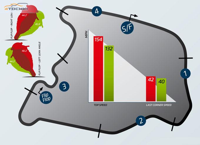 Тест шин Michelin Power Cup 2013