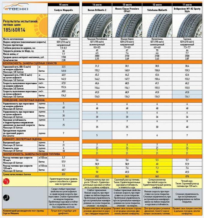 Тест летних шин 185/60 R14 2019