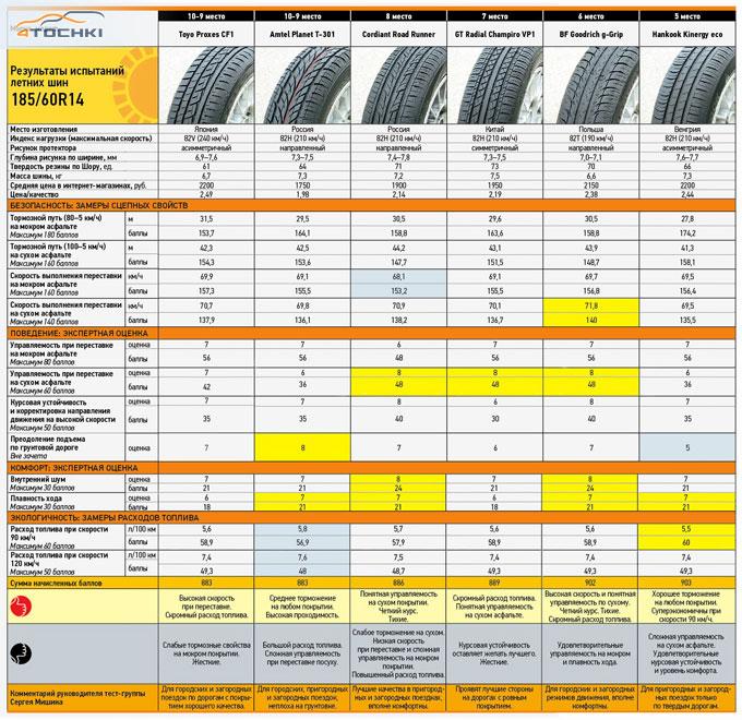 За рулем: Тест летних шин 185/60 R14 2014