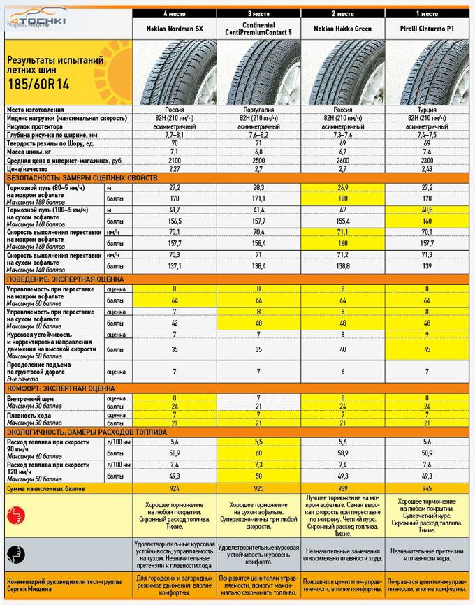 За рулем: Тест летних шин 185/60 R14 2014