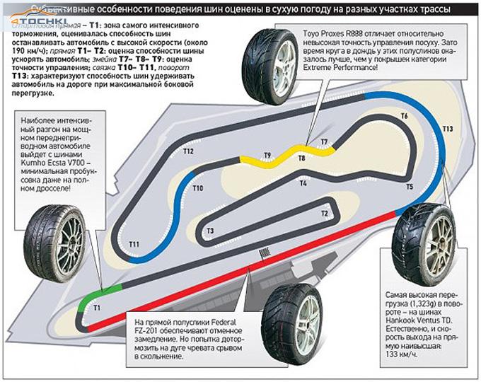 Тест спортивных летних шин 235/45 R17 2014