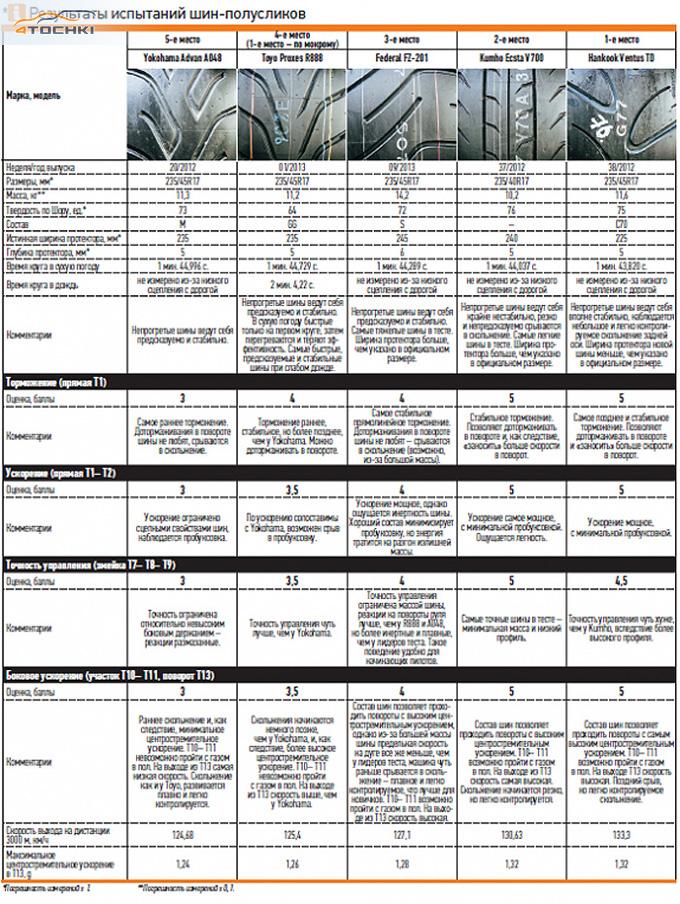 Тест спортивных летних шин 235/45 R17 2014