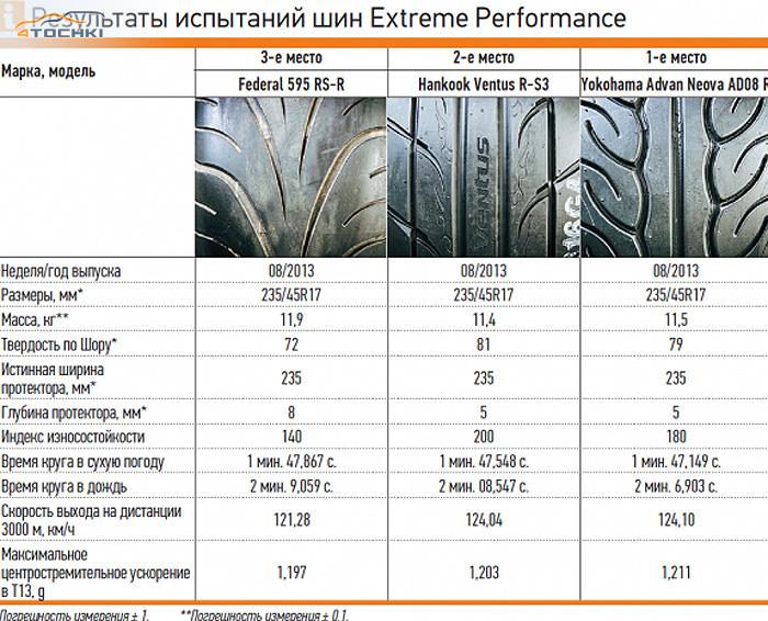 Тест спортивных летних шин 235/45 R17 2014