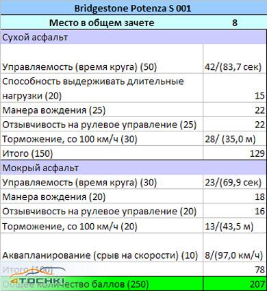 Тест шин размерности 225/40 R18