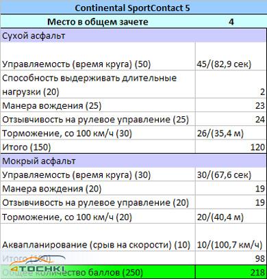 Тест шин размерности 225/40 R18