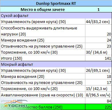 Тест шин размерности 225/40 R18